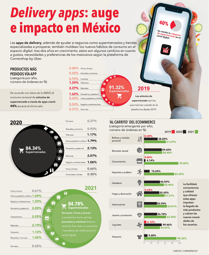 El auge de las apps de entrega en México (infografía)